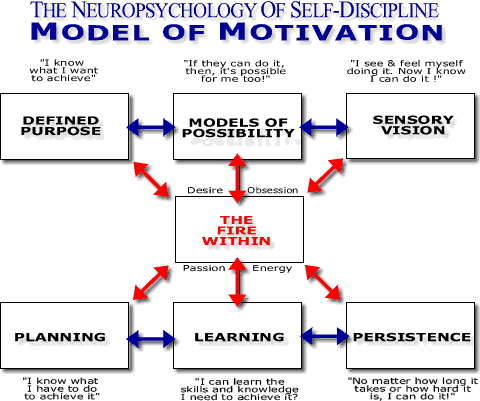 self-motivation model